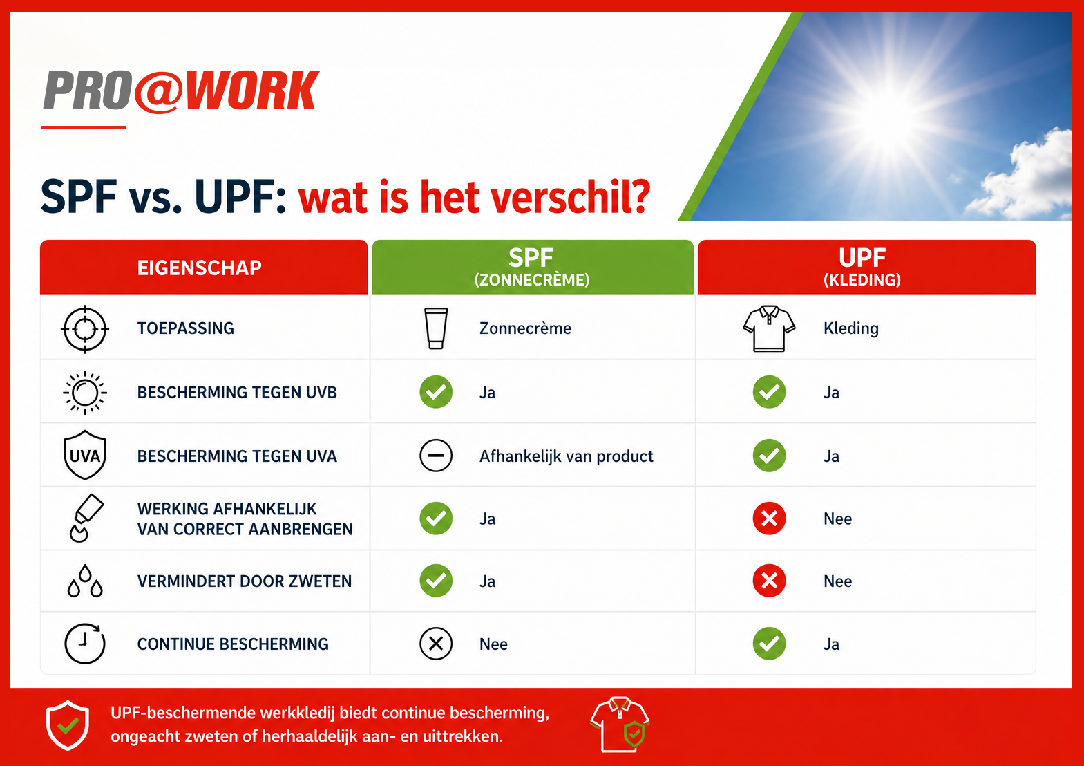 Wat is het verschil tussen SPF en UPF?