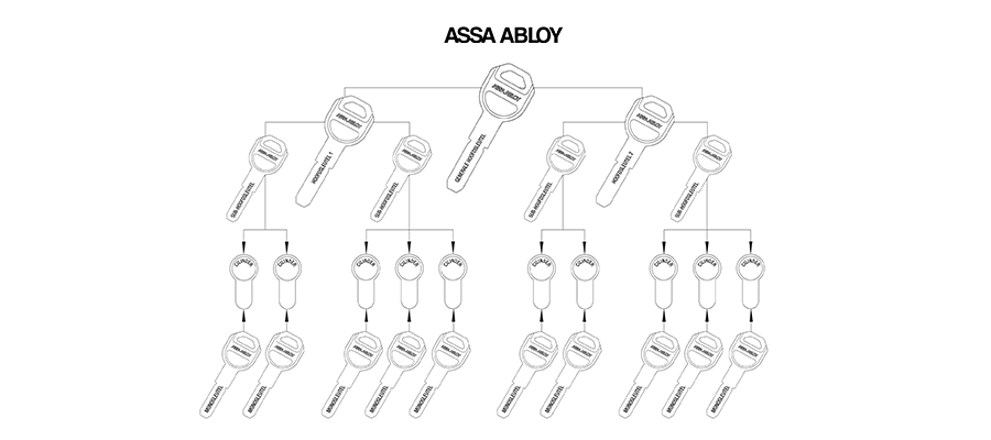 Sleutelplan Assa Abloy
