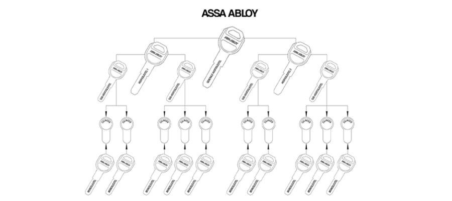 Sleutelplan Assa Abloy